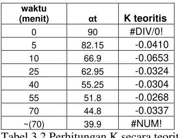 Tabel 3.2 Perhitungan K secara teoritis 