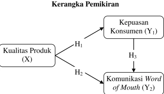 Gambar 2.1 Kerangka Pemikiran 