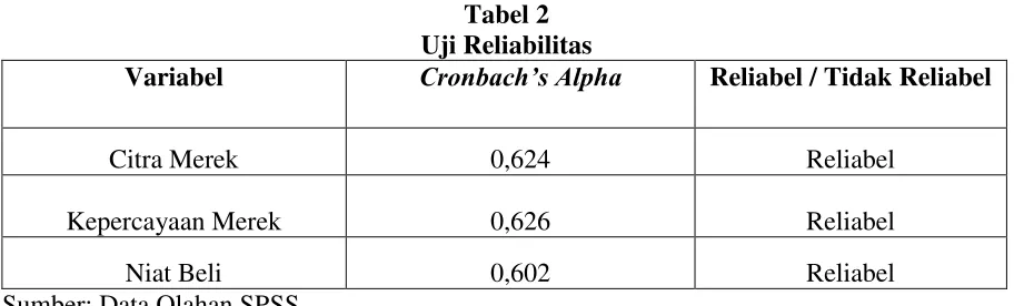 Tabel 2 Uji Reliabilitas 
