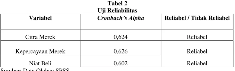 Tabel 2 Uji Reliabilitas 