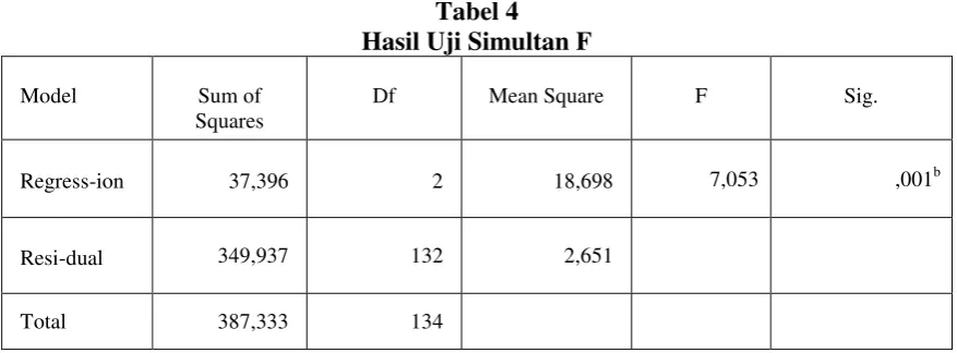 Tabel 3 Hasil Analisis Regresi Linear Berganda 