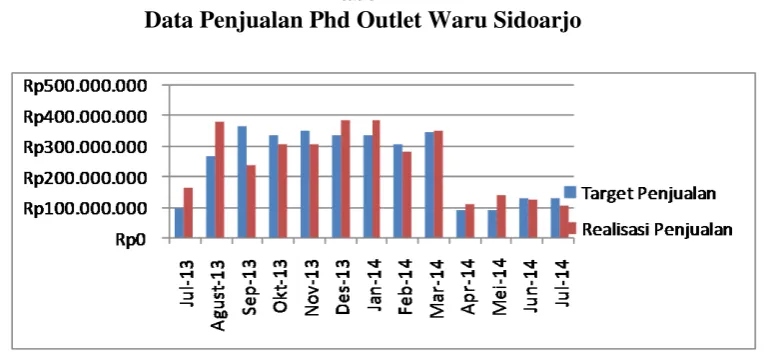 Tabel 1 Data Penjualan Phd Outlet Waru Sidoarjo 