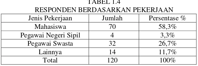 TABEL 1.2 RESPONDEN BERDASARKAN JENIS KELAMIN 