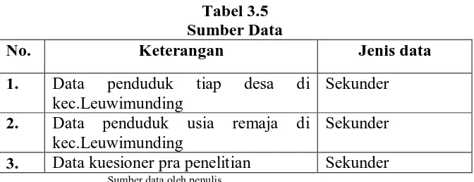 Tabel 3.5 Sumber Data 
