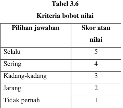 Tabel 3.6 Kriteria bobot nilai 
