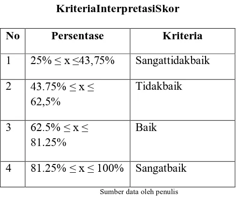 Tabel 3.8 KriteriaInterpretasiSkor 