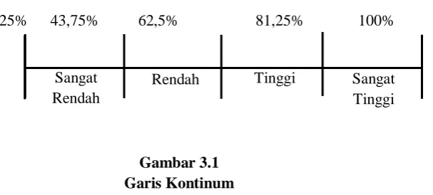 Gambar 3.1 Garis Kontinum 