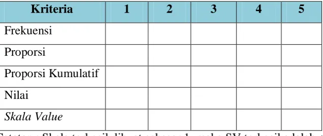 Tabel 3.9 Pengubahan Data Ordinal Ke Interval 