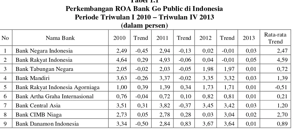 Tabel 1.1 Perkembangan ROA Bank Go Public di Indonesia  