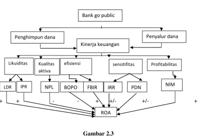 Gambar 2.3 Kerangka Pemikiran 
