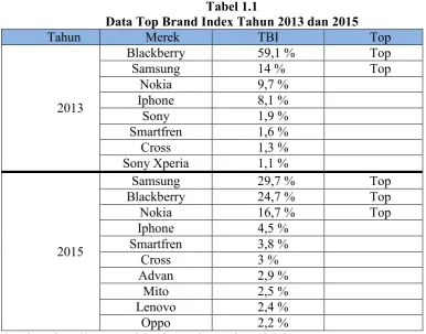 Tabel 1.1Data Top Brand Index Tahun 2013 dan 2015