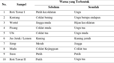Tabel 4.1.1 Pengujian Kandungan Amilum / Pati dengan Tes Iod 