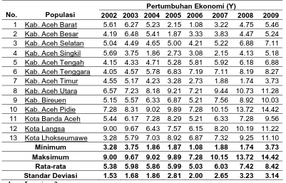 Tabel 5.1. Data Pertumbuhan Ekonomi, Desentralisasi Fiscal, Fiscal Stress dan                    Kinerja Keuangan 13 Kabupaten/Kota se-Propinsi Aceh 