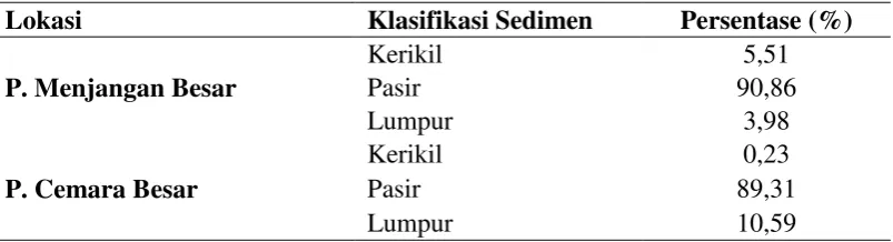 Tabel 3. Pengamatan Parameter Geologi. 