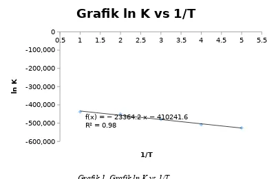 Grafik 1. Grafik ln K vs 1/T