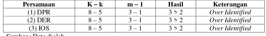 Tabel 1 Uji Identifikasi dari Persamaan 2SLS 