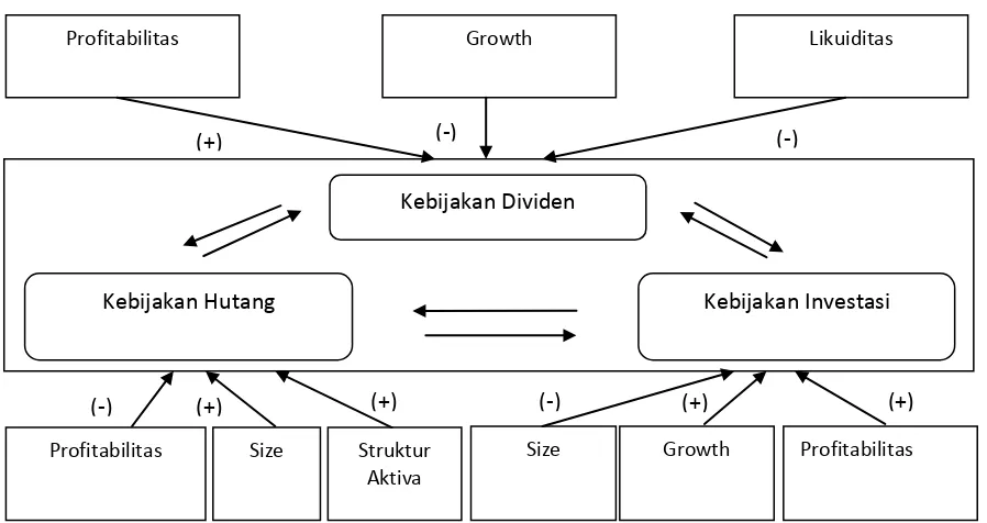 Gambar 1 Kerangka Pemikiran 