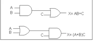 Gambar 3.1.  Rangkaian  logika dengan  ekspresi Booleannya. 