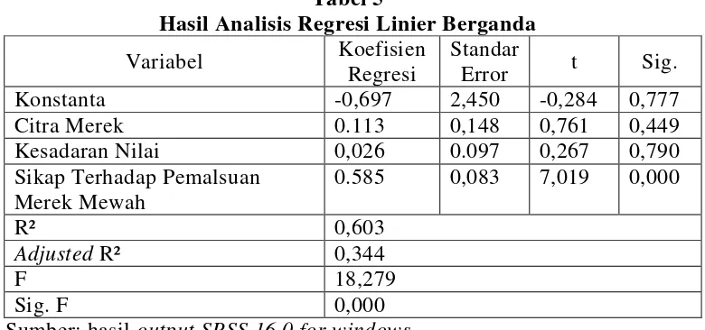 Tabel 5 Hasil Analisis Regresi Linier Berganda 