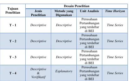 Tabel 3.1 Desain Penelitian 