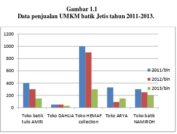Gambar 1.1 Data penjualan UMKM batik Jetis tahun 2011-2013. 
