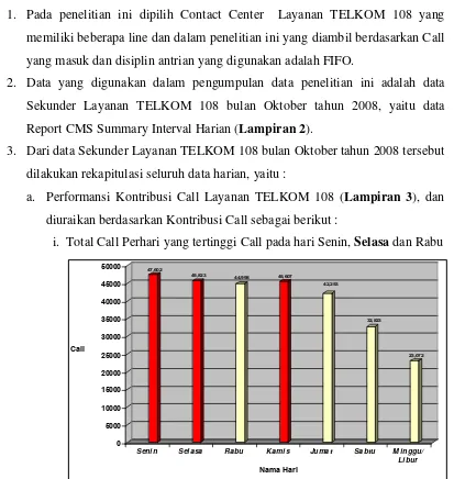 Gambar 3.1.1 Kontribusi call layanan Telkom 108 perhari 