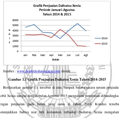 Grafik Penjualan Daihatsu Xenia  