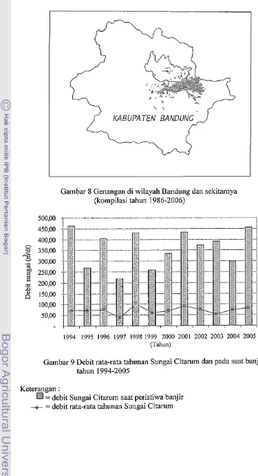 Gambar 9 Debit rata-rata tahunan Sungai Citarum dan pada saat banjir 