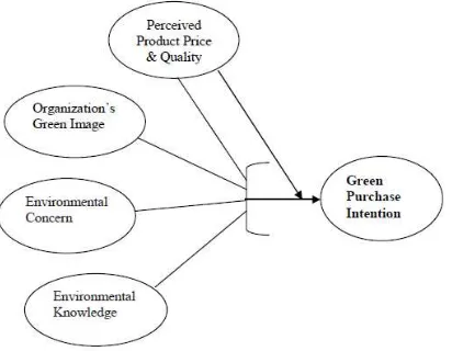 Gambar 2.3Kerangka pemikiran Environment Friendly Products: Factors that Ali & Israr Ahmad(2012)Influence the Green Purchase Intentions of Pakistani Consumers.Sumber :Afzaal ; Journal MarketingVolume 2, No 1, 2012, 84-117 