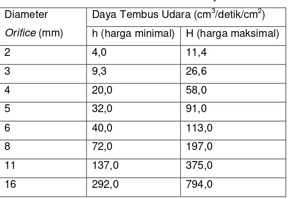 Tabel Diameter Orifice dan Besarnya DTU 