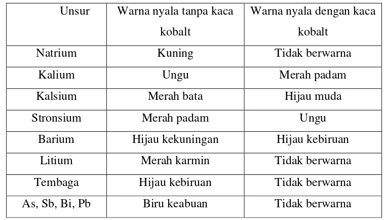 Tabel 1.1 Warna Nyala Beberapa Unsur Logam 