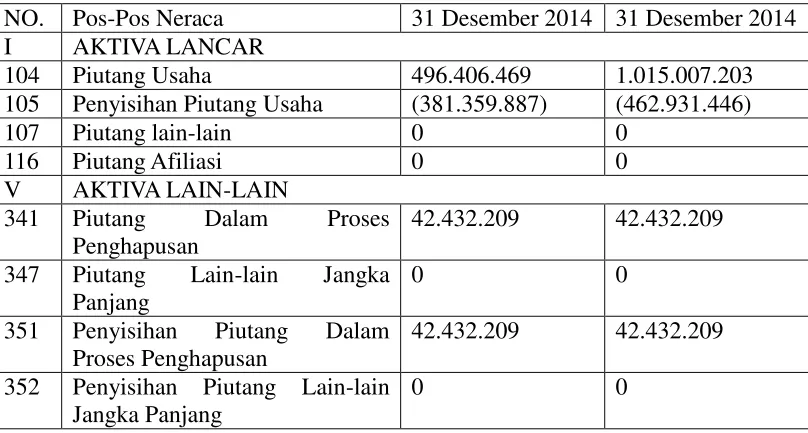 Tabel 4.1 Piutang Usaha Pada Neraca Komparatif di PT Pelabuhan Indonesia III 