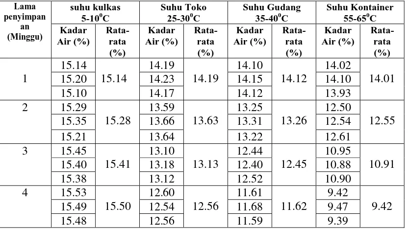 Tabel 4.1.1.1 Data Hasil Pengukuran Kadar Air Sabun Mandi Kecantikan 