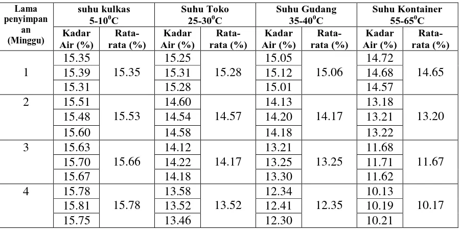 Tabel 4.1.2.1  Data Hasil Pengukuran Kadar Alkali bebas (NaOH) dan Asam lemak bebas sabun mandi kecantikan  