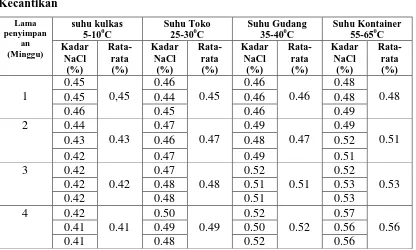 Tabel 4.1.3.1  Data Hasil Pengukuran Kadar garam (NaCl) sabun mandi  