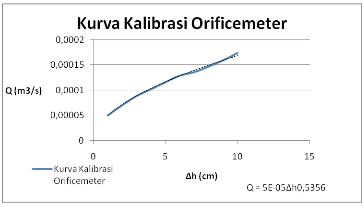 Gambar 3.5. Diagram alir mengukur efisiensi pompa