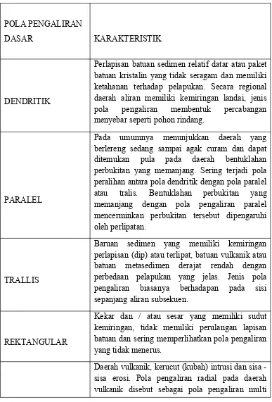 Tabel 1.1. Pola pengaliran dan karakteristiknya (van Zuidam, 1985)