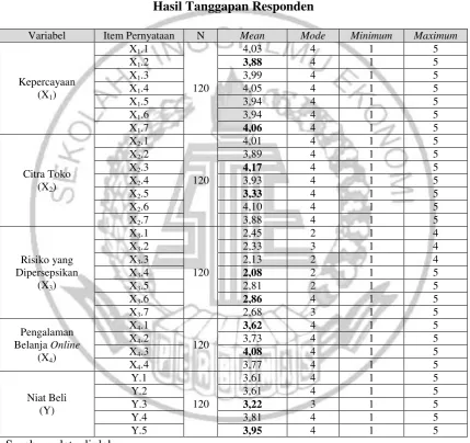 Tabel 2 Hasil Tanggapan Responden 
