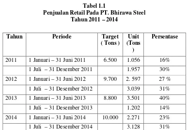 Tabel 1.1 Penjualan Retail Pada PT. Bhirawa Steel 