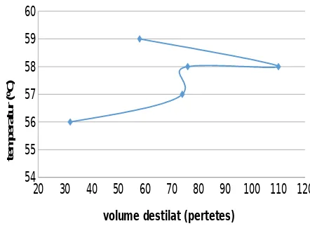 Grafik pertama (hubungan volume destilat terhadap waktu) menunjukkan