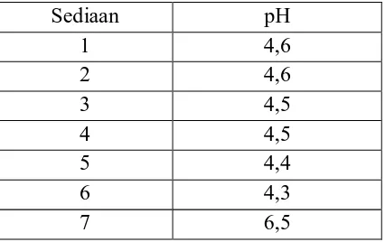 Tabel 4.4 Data Pengukuran pH Sediaan