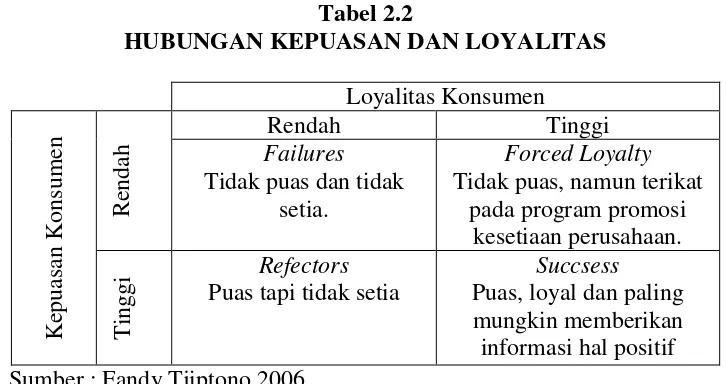 Tabel 2.2 HUBUNGAN KEPUASAN DAN LOYALITAS 