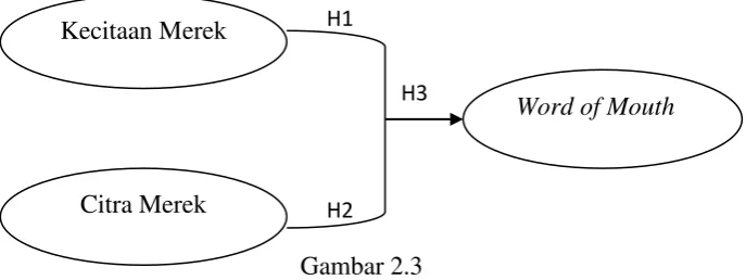  Gambar 2.3       Kerangka Pemikiran 