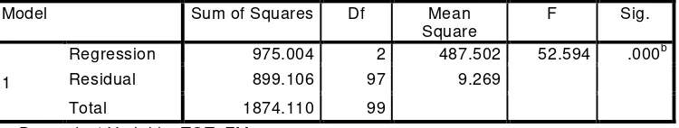 Tabel 9 HASIL ANALISIS UJI SIMULTAN (UJI F) 