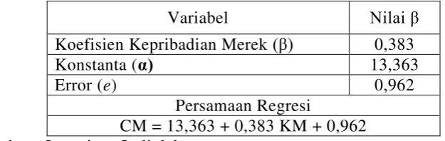 Tabel 4.14 