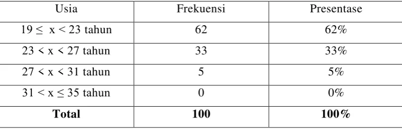 TABEL 4.1 