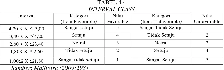 TABEL 4.4 INTERVAL CLASS  