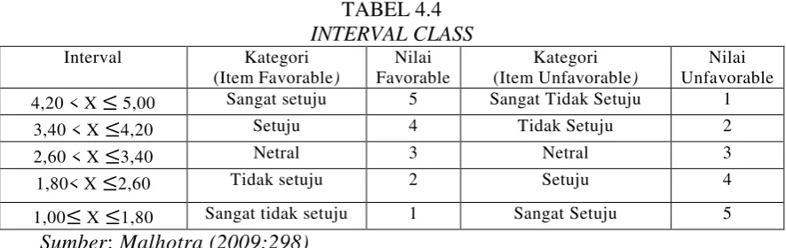 TABEL 4.4 INTERVAL CLASS  