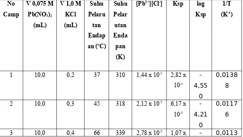 Tabel Pembentukan Endapan Ketika Larutan Pb(NO3)2 0,075 M direaksikan