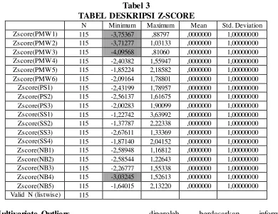 Tabel 3 TABEL DESKRIPSI Z-SCORE 